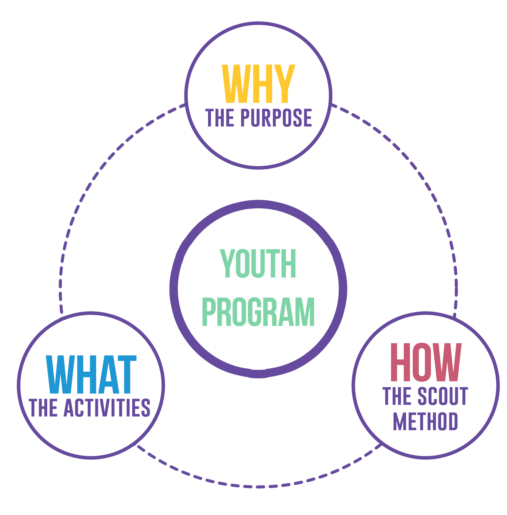 Youth Program Diagram Method Purpose Activities